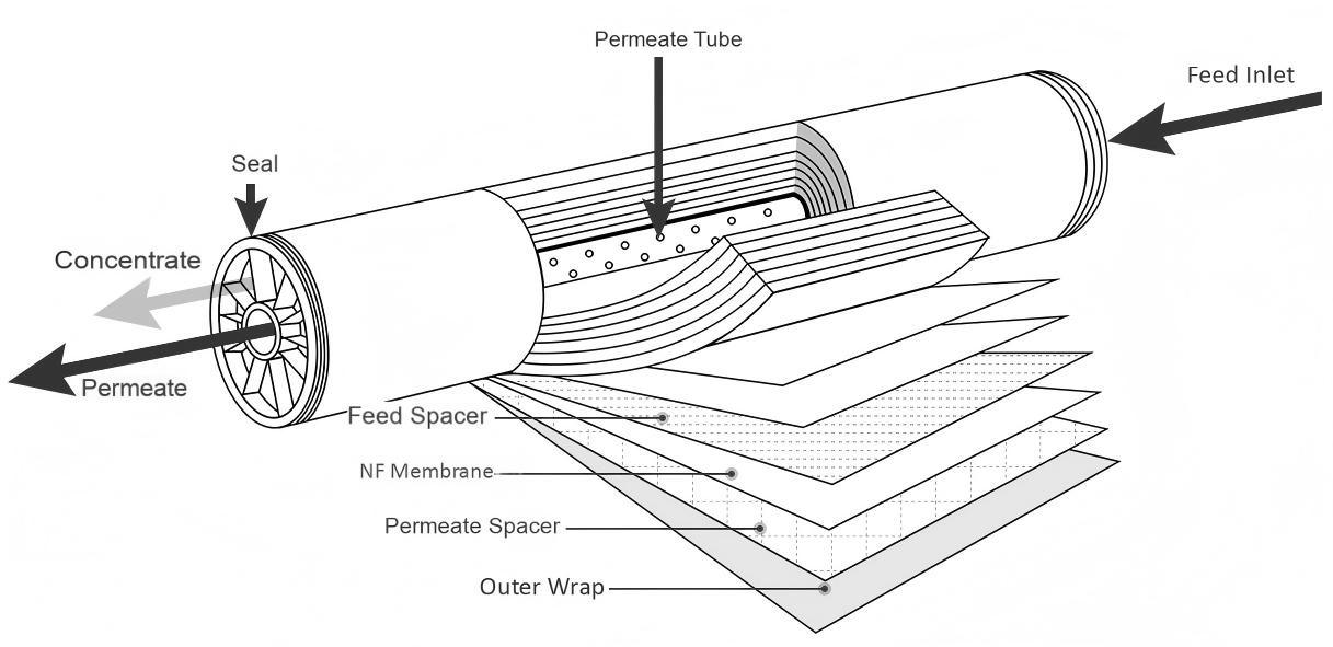 Working Principle Of Water Treatment Nanofiltration Membrane