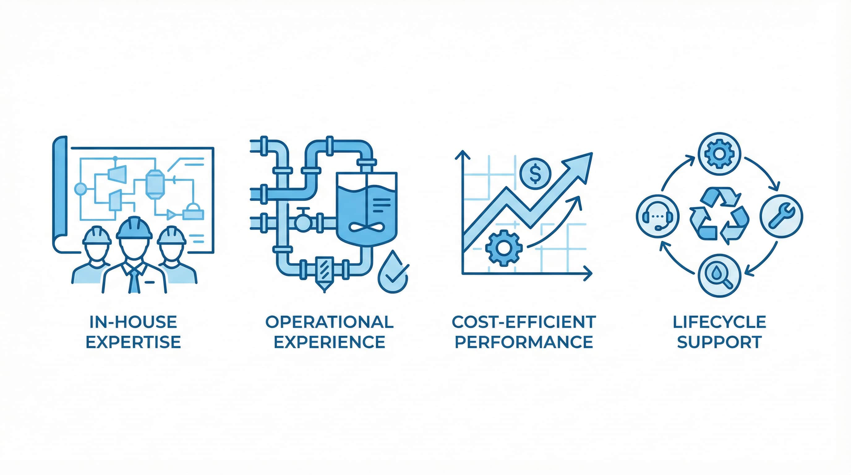 Operation and maintenance service capability Water treatment O&M service strengths and benefits