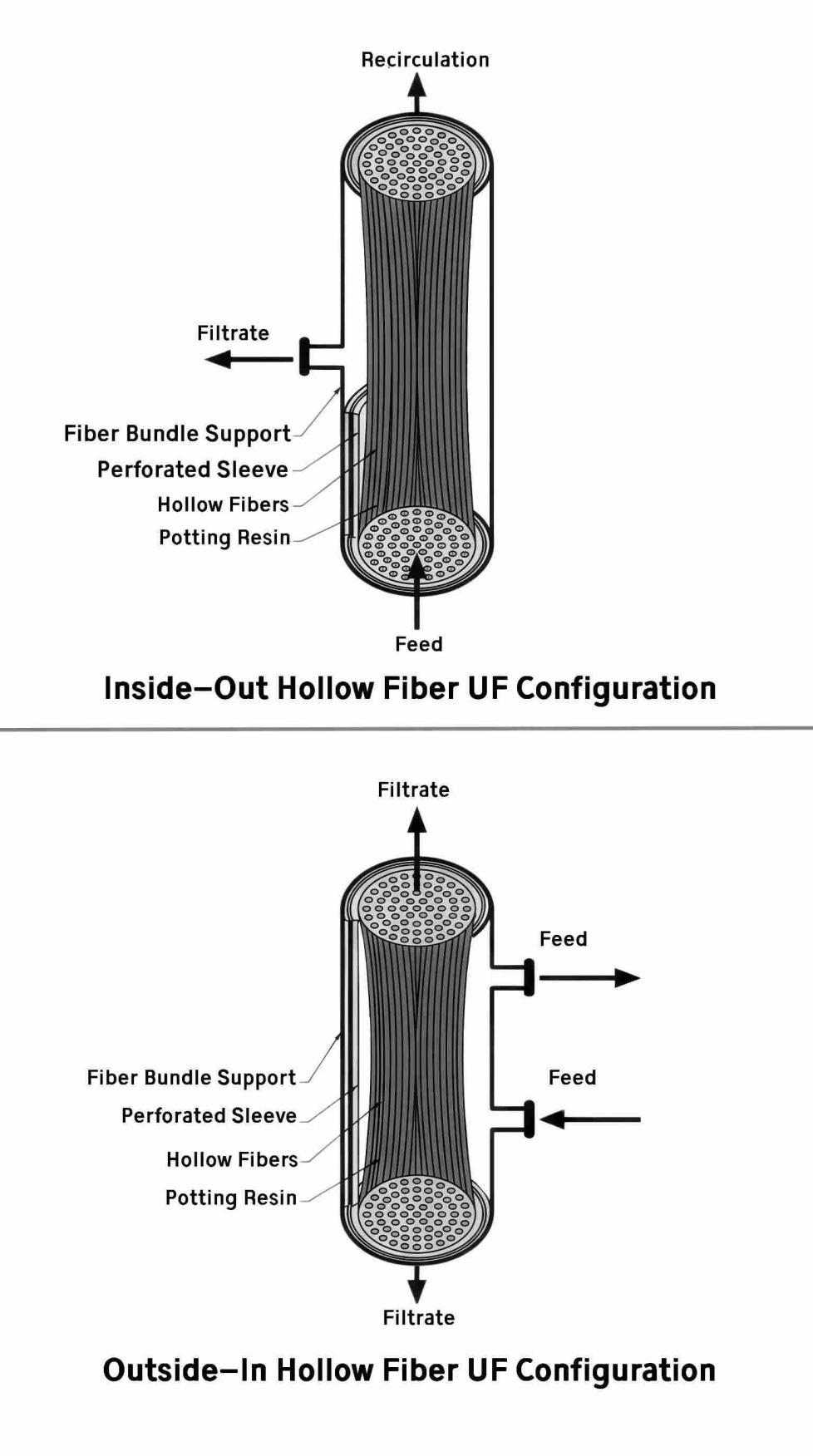 Hollow Fiber Ultrafiltration Operating Configurations Diagram