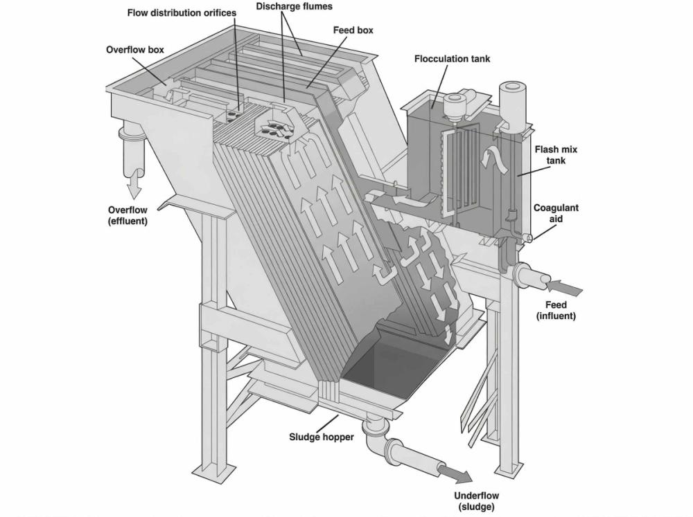 Lamella Clarifier Process Flow Diagram With Inclined Plates
