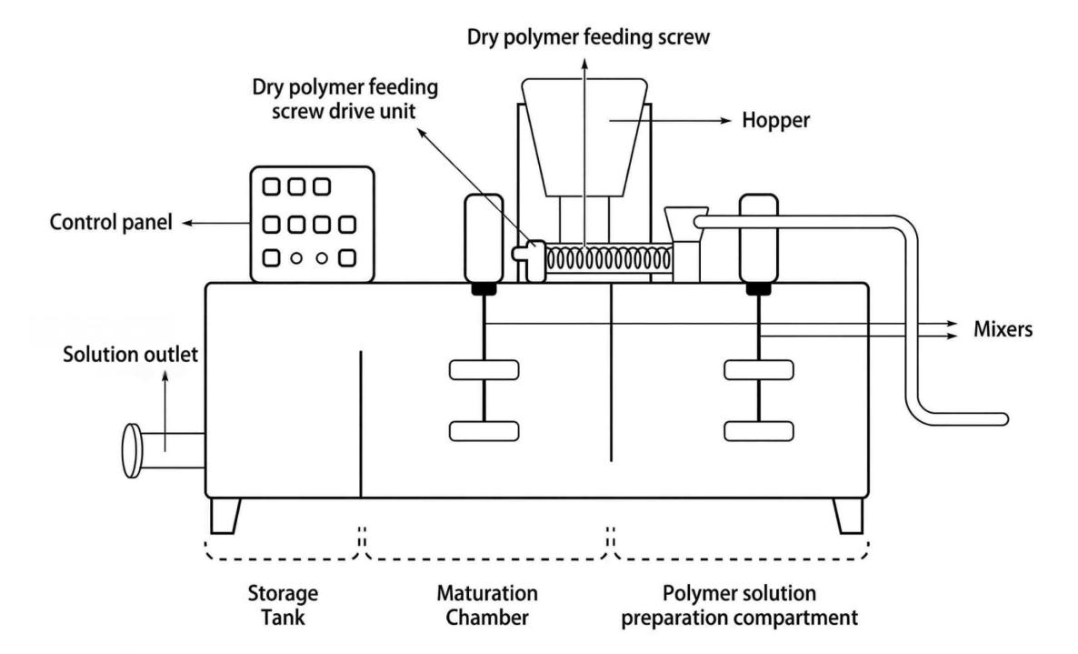 Automatic Polymer Preparation and Dosing System Process Overview Automatic Polymer Preparation and Dosing System Process Overview Diagram